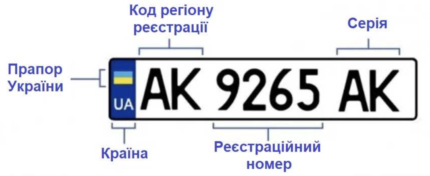 С каких цифр начинается украинский номер. Обозначение автомобильных номеров Украины. Номерные знаки регионов Украины. Автомобильные номера Украины по регионам расшифровка. Номера Украины автомобильные.